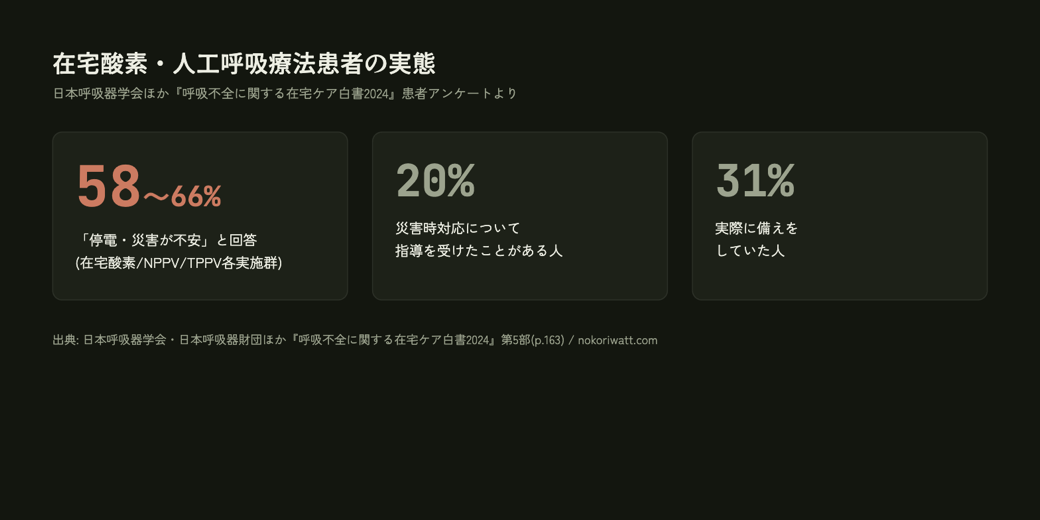 在宅酸素・人工呼吸療法患者の実態(出典: 日本呼吸器学会ほか『呼吸不全に関する在宅ケア白書2024』第5部)