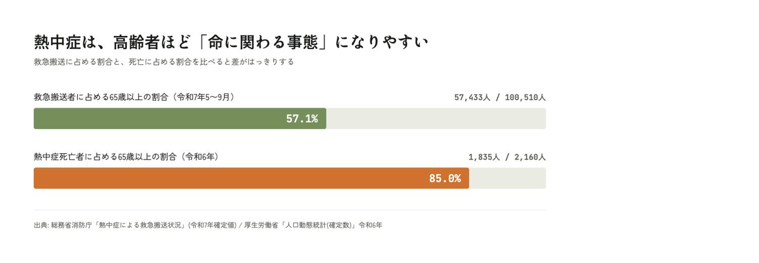 救急搬送に占める高齢者の割合(57.1%)より、死亡に占める高齢者の割合(85.0%)の方がはるかに大きい(出典: 総務省消防庁・厚生労働省)