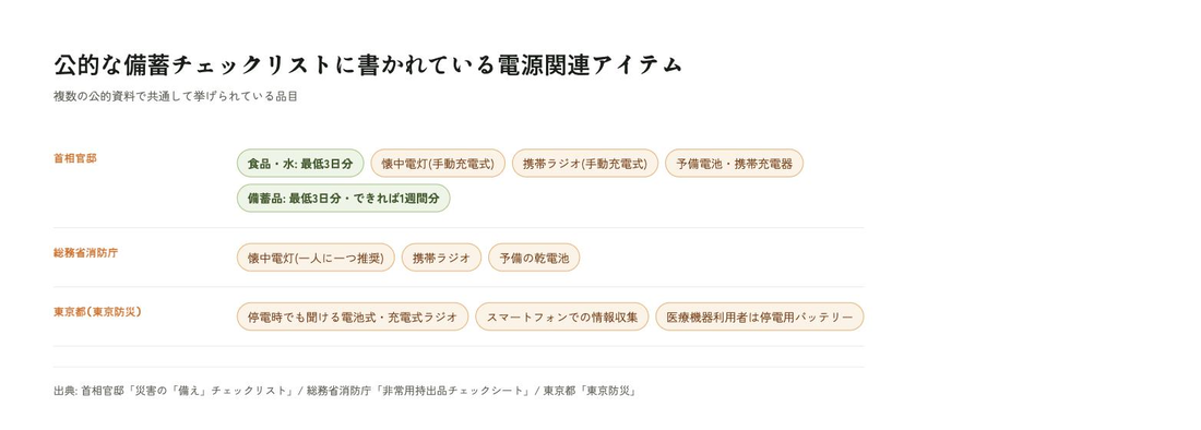 公的資料が明示する備蓄品と、電源関連アイテムの位置づけ(出典: 首相官邸「災害の「備え」チェックリスト」/総務省消防庁「非常用持出品チェックシート」)